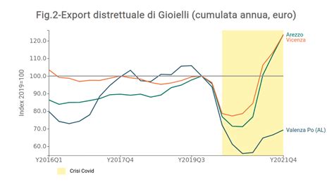 redi export prodotti di lusso torinosso|La ripresa dell’export made in Italy di gioielli e preziosi.